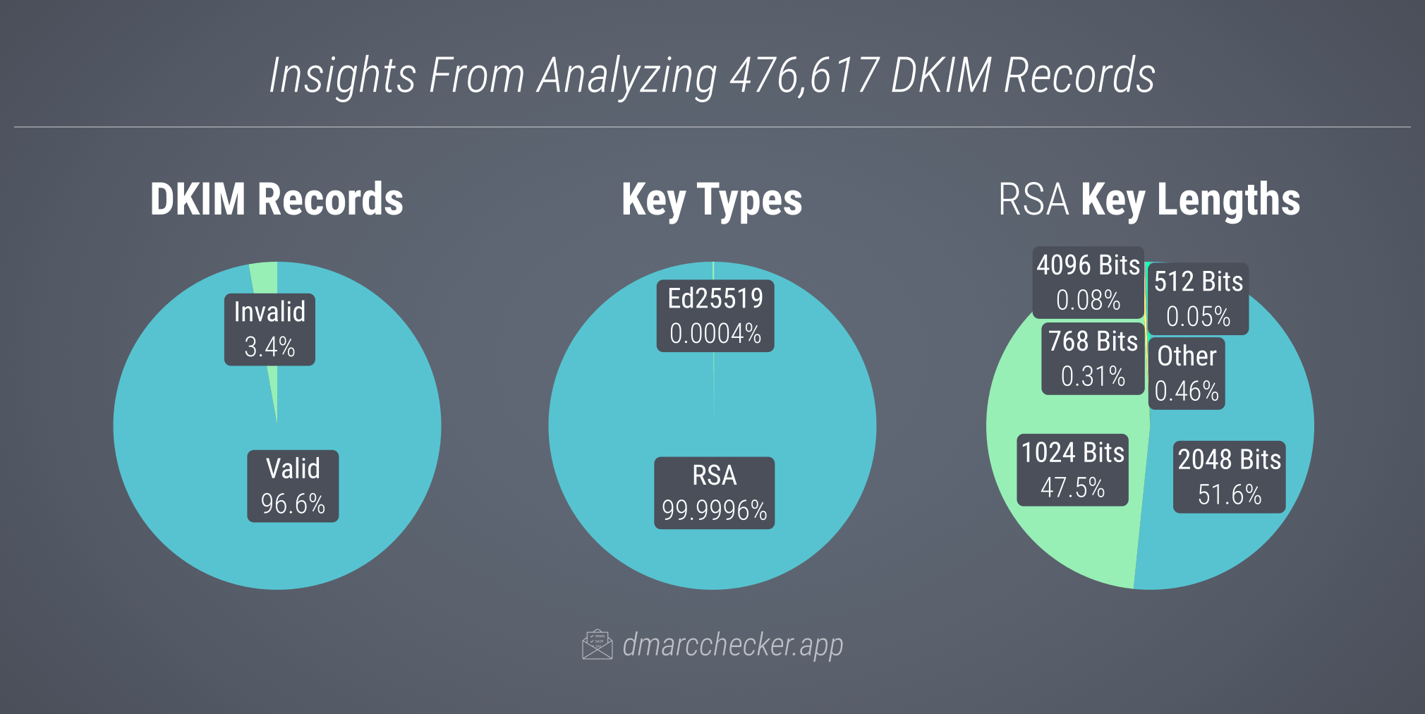 DKIM statistics