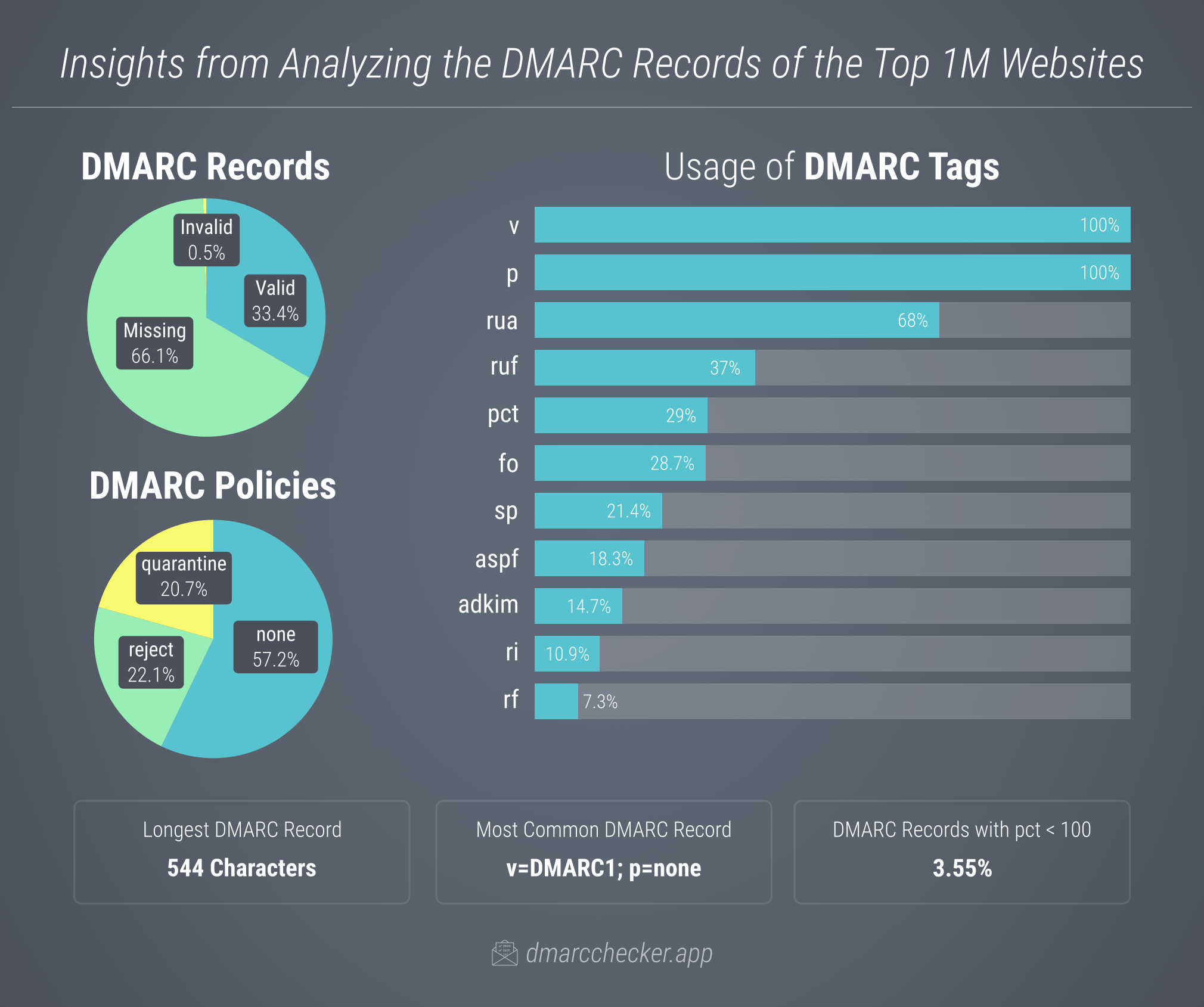 DMARC statistics for the top 1M domains