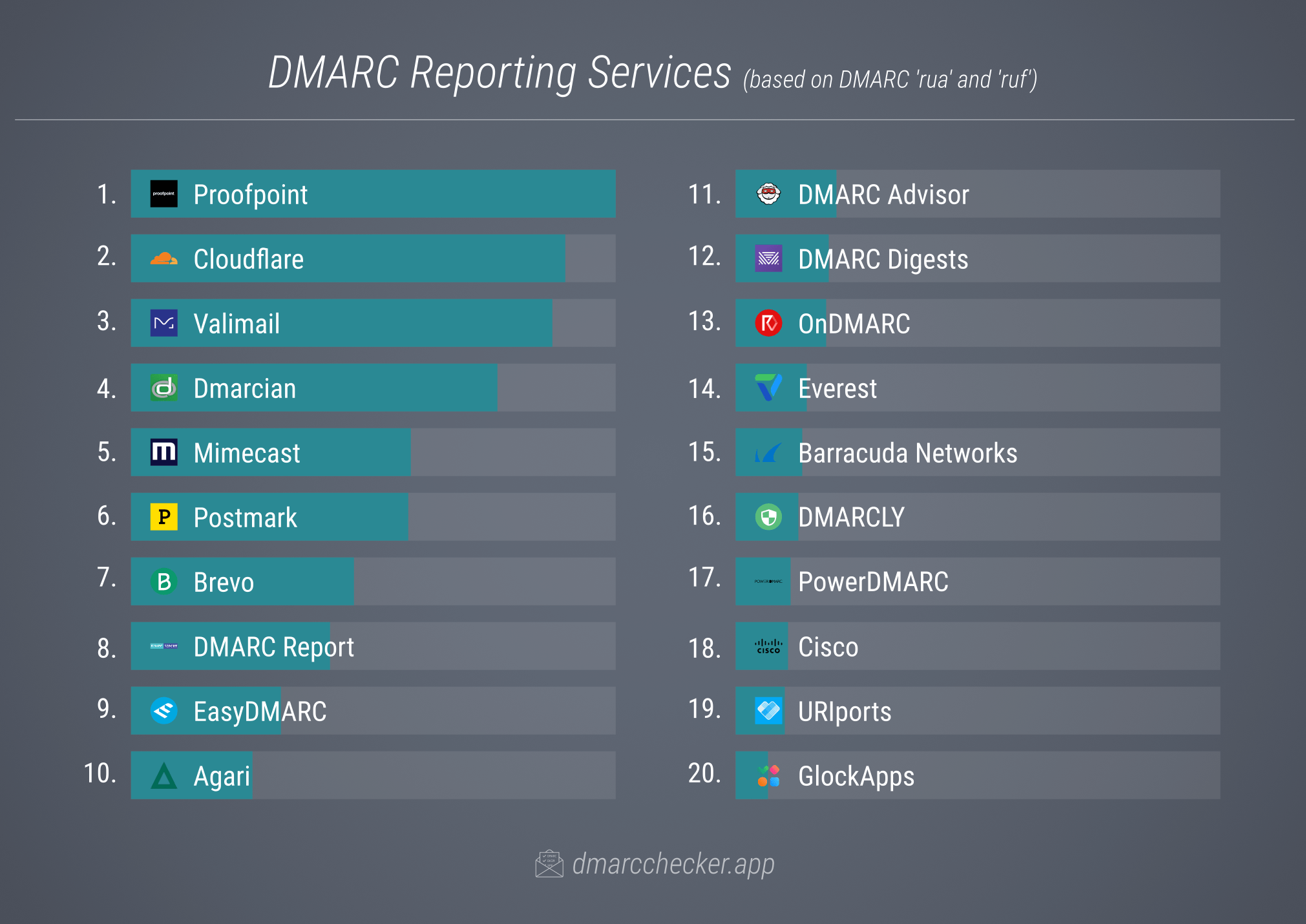 Most popular DMARC reporting services