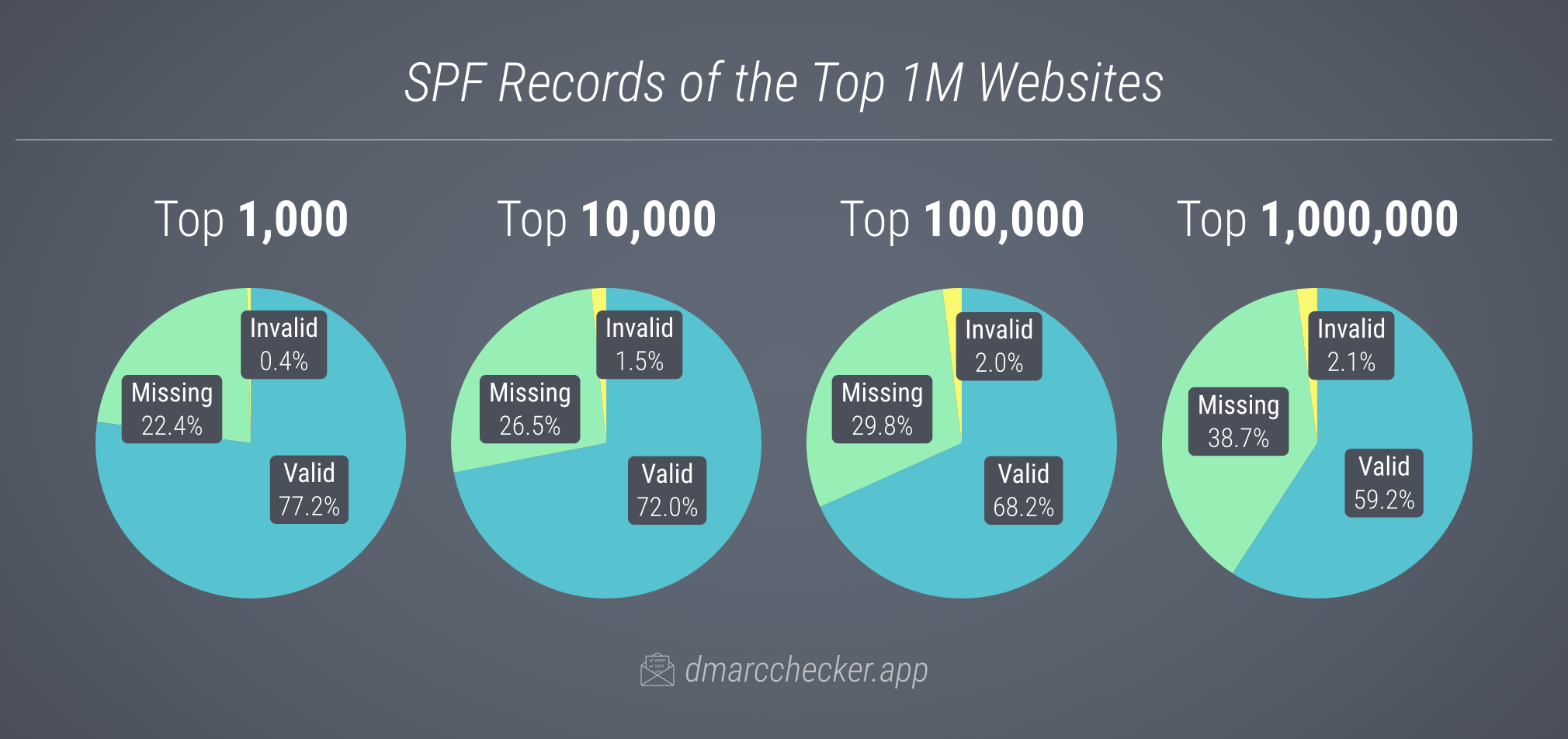 SPF use on the top 1K/10K/100K/1M domains