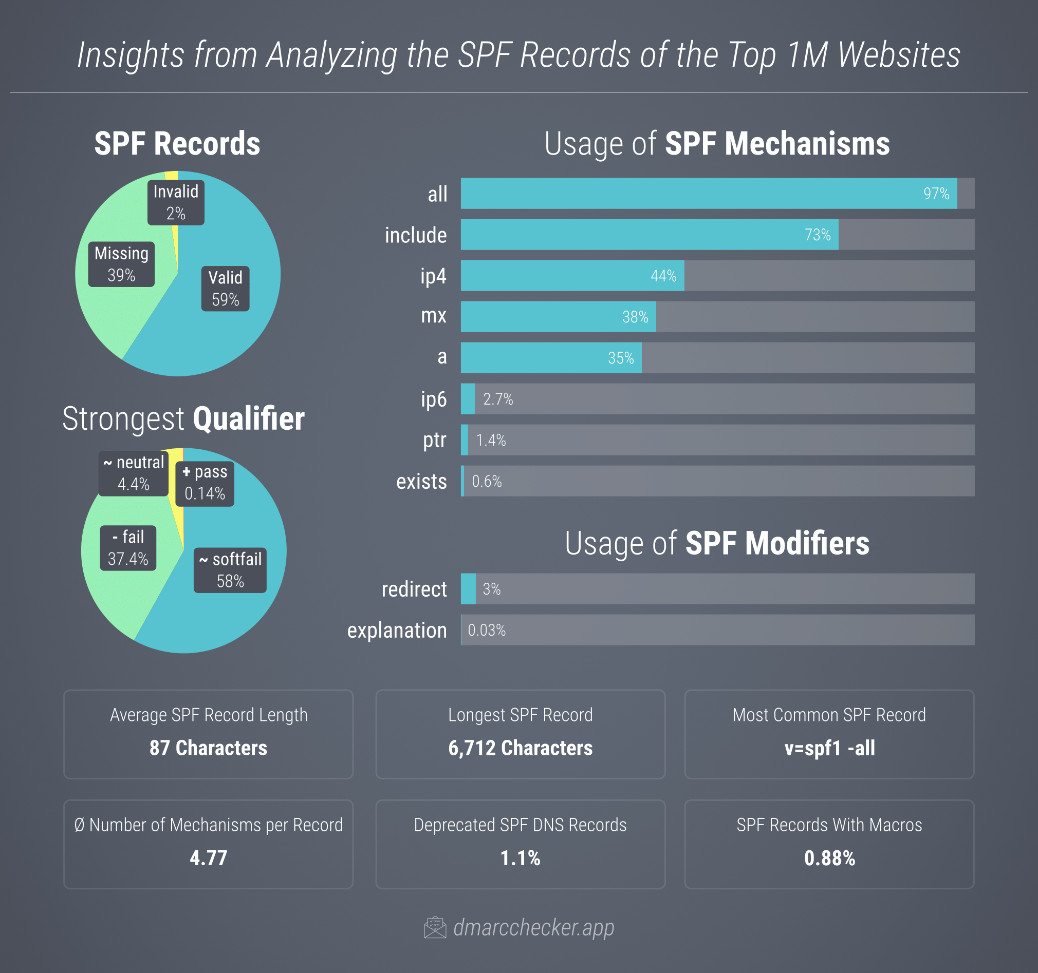 SPF statistics for the top 1M domains